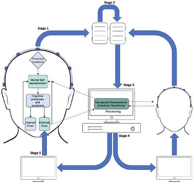 A Two-Person Neuroscience Approach for Social Anxiety: A Paradigm With Interbrain Synchrony and Neurofeedback